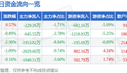 股票行情快报:潍柴重机(000880)12月11日主力资金净卖出229.26万元