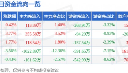 股票行情快报:海南椰岛(600238)1月15日主力资金净买入113.39万元