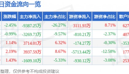 股票行情快报:奇正藏药(002287)8月21日主力资金净卖出9387.25万元