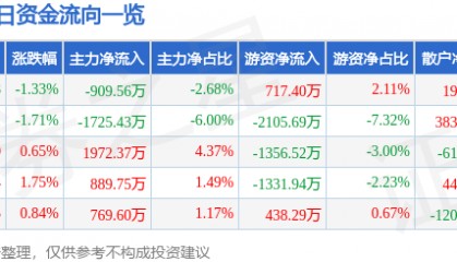 股票行情快报:奥普光电(002338)4月16日主力资金净卖出909.56万元