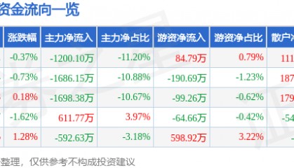 股票行情快报:九州通(600998)12月18日主力资金净卖出1200.10万元