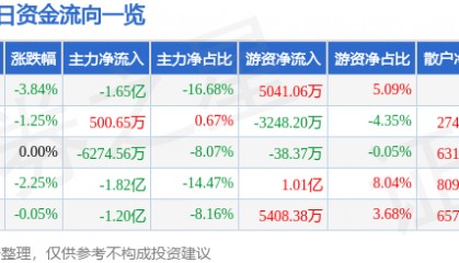 股票行情快报:招商证券(600999)11月15日主力资金净卖出1.65亿元
