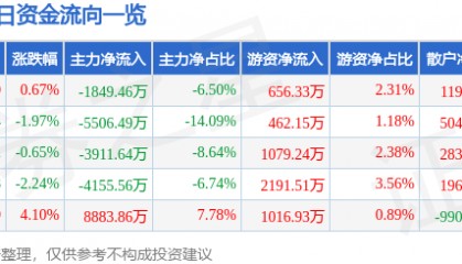 股票行情快报:万达信息(300168)3月14日主力资金净卖出1849.46万元