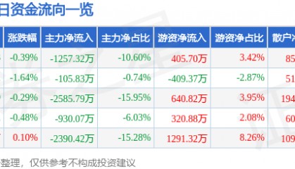 股票行情快报:川能动力(000155)5月16日主力资金净卖出1257.32万元