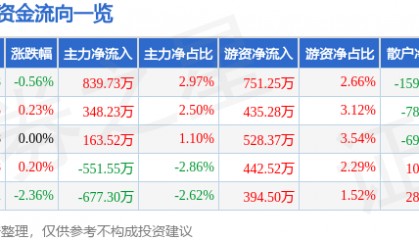 股票行情快报:金龙鱼(300999)8月6日主力资金净买入839.73万元