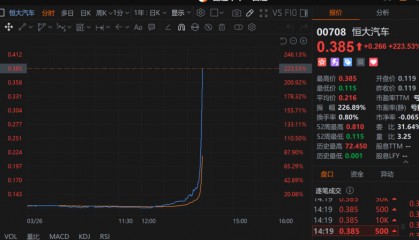 恒大汽车,暴涨200%