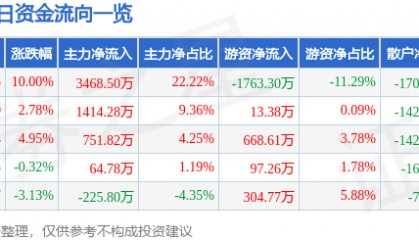 瑞泰科技(002066)8月20日主力资金净买入3468.50万元