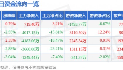 股票行情快报:中文传媒(600373)1月16日主力资金净买入719.40万元