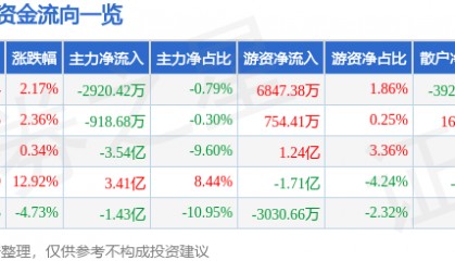 股票行情快报:拓斯达(300607)2月24日主力资金净卖出2920.42万元