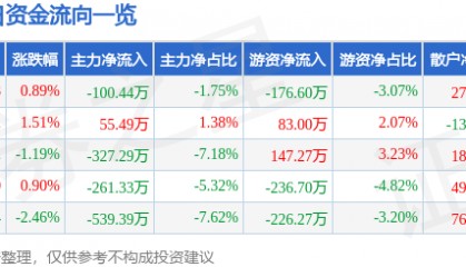 股票行情快报:七匹狼(002029)6月25日主力资金净卖出100.44万元