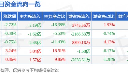 股票行情快报:长安汽车(000625)7月31日主力资金净卖出3.19亿元