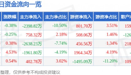 股票行情快报:万达信息(300168)7月16日主力资金净卖出2398.82万元