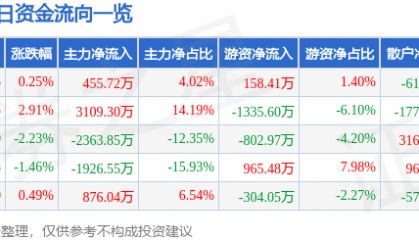 股票行情快报:万达信息(300168)4月2日主力资金净买入455.72万元
