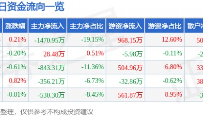 股票行情快报:三友化工(600409)6月4日主力资金净卖出1470.95万元