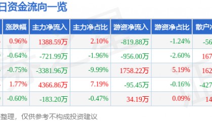 股票行情快报:许继电气(000400)3月21日主力资金净买入1388.59万元