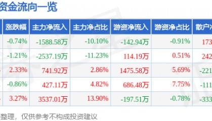 股票行情快报:马应龙(600993)5月13日主力资金净卖出1588.58万元