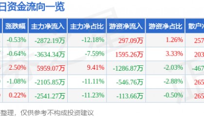 股票行情快报:浙江建投(002761)3月4日主力资金净卖出2872.19万元