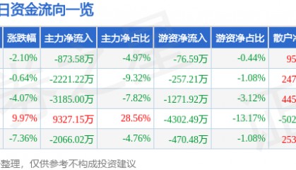 股票行情快报:潍柴重机(000880)11月28日主力资金净卖出873.58万元