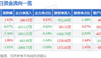 股票行情快报:许继电气(000400)2月12日主力资金净买入348.53万元