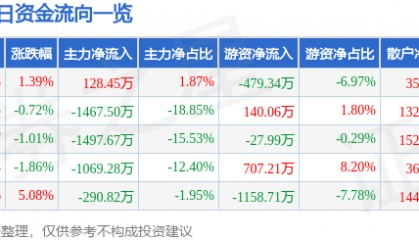 股票行情快报:航天晨光(600501)1月20日主力资金净买入128.45万元