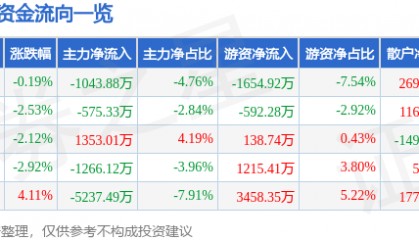 股票行情快报:九州通(600998)11月18日主力资金净卖出1043.88万元