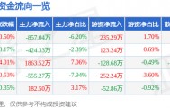 股票行情快报:国际实业(000159)8月12日主力资金净卖出857.04万元