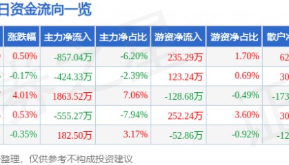 股票行情快报:国际实业(000159)8月12日主力资金净卖出857.04万元