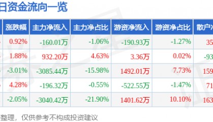 股票行情快报:辉煌科技(002296)4月30日主力资金净卖出160.01万元