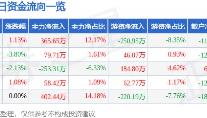 股票行情快报:华远地产(600743)3月25日主力资金净买入365.65万元