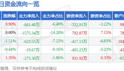 股票行情快报:三变科技(002112)12月2日主力资金净卖出661.46万元