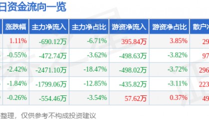 股票行情快报:富瑞特装(300228)5月26日主力资金净卖出690.12万元