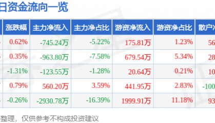 股票行情快报:乐普医疗(300003)5月13日主力资金净卖出745.24万元