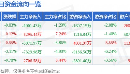 股票行情快报:山西汾酒(600809)5月7日主力资金净卖出1001.43万元
