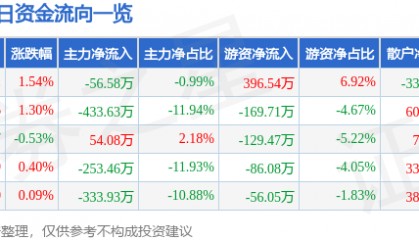 股票行情快报:奇正藏药(002287)7月17日主力资金净卖出56.58万元