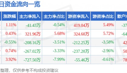 股票行情快报:通达动力(002576)6月30日主力资金净卖出41.43万元