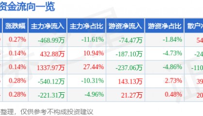 股票行情快报:富安娜(002327)8月7日主力资金净卖出468.99万元