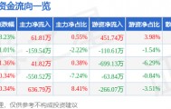 股票行情快报:国际实业(000159)9月18日主力资金净买入61.81万元