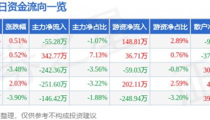 股票行情快报:华远地产(600743)2月20日主力资金净卖出55.28万元