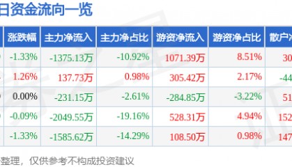 股票行情快报:辉煌科技(002296)5月21日主力资金净卖出1375.13万元