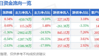 股票行情快报:珠海中富(000659)8月20日主力资金净卖出650.74万元