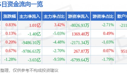 股票行情快报:XD中信证(600030)12月20日主力资金净买入1.01亿元