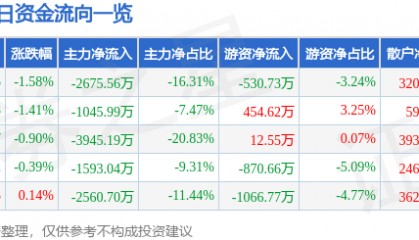 股票行情快报:奇正藏药(002287)9月4日主力资金净卖出2675.56万元