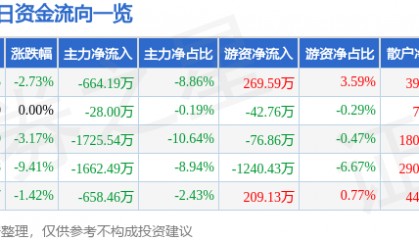 股票行情快报:海南椰岛(600238)1月27日主力资金净卖出664.19万元