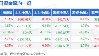 股票行情快报:乐普医疗(300003)7月8日主力资金净买入9668.61万元