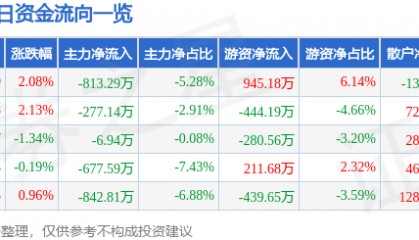 股票行情快报:苏州高新(600736)2月6日主力资金净卖出813.29万元