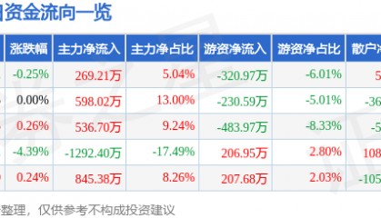 股票行情快报:渝开发(000514)1月27日主力资金净买入269.21万元