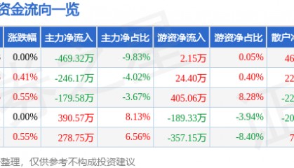 股票行情快报:富安娜(002327)8月21日主力资金净卖出469.32万元
