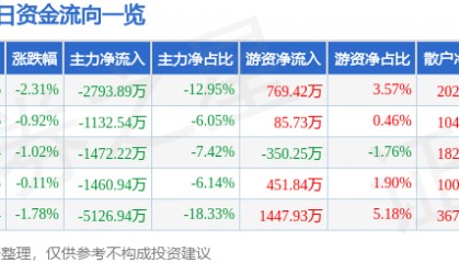 股票行情快报:万达信息(300168)3月21日主力资金净卖出2793.89万元