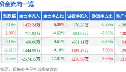 股票行情快报:九州通(600998)12月9日主力资金净买入1452.24万元