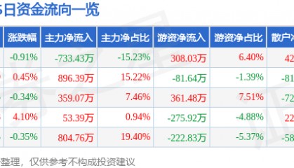 股票行情快报:XD一汽富(600742)1月17日主力资金净卖出733.43万元
